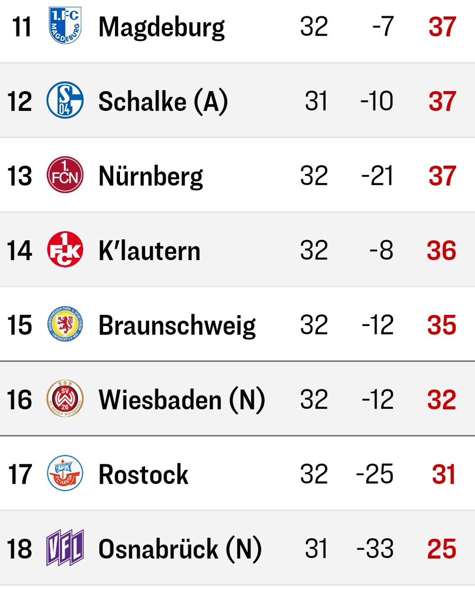 #DerClub hat das große Glück, dass auch Wiesbaden und Rostock wieder verloren haben 😬 
Somit bleibts bei 5 Punkten Vorsprung, allerdings dem schlechteren Torverhältnis.
Mit einem eigenen Sieg nächste Woche halten wir definitiv die Klasse.
Alles geben #FCN!
Kämpft für #Nürnberg!