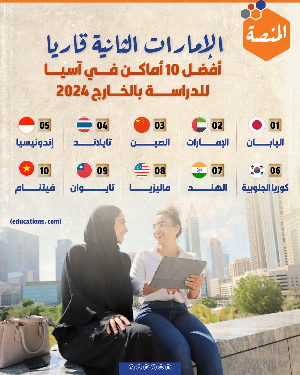 📊 #الإمارات🇦🇪 الثانية قاريا.. أفضل 10 أماكن في آسيا للدراسة بالخارج 2024 🎓

1.🇯🇵 اليابان
2.🇦🇪 الإمارات 
3.🇨🇳 الصين
4.🇹🇭تايلاند
5.🇮🇩إندونيسيا
6.🇰🇷 كوريا الجنوبية
7.🇮🇳الهند
8.🇲🇾 ماليزيا
9.🇹🇼 تايوان
10.🇻🇳فيتنام