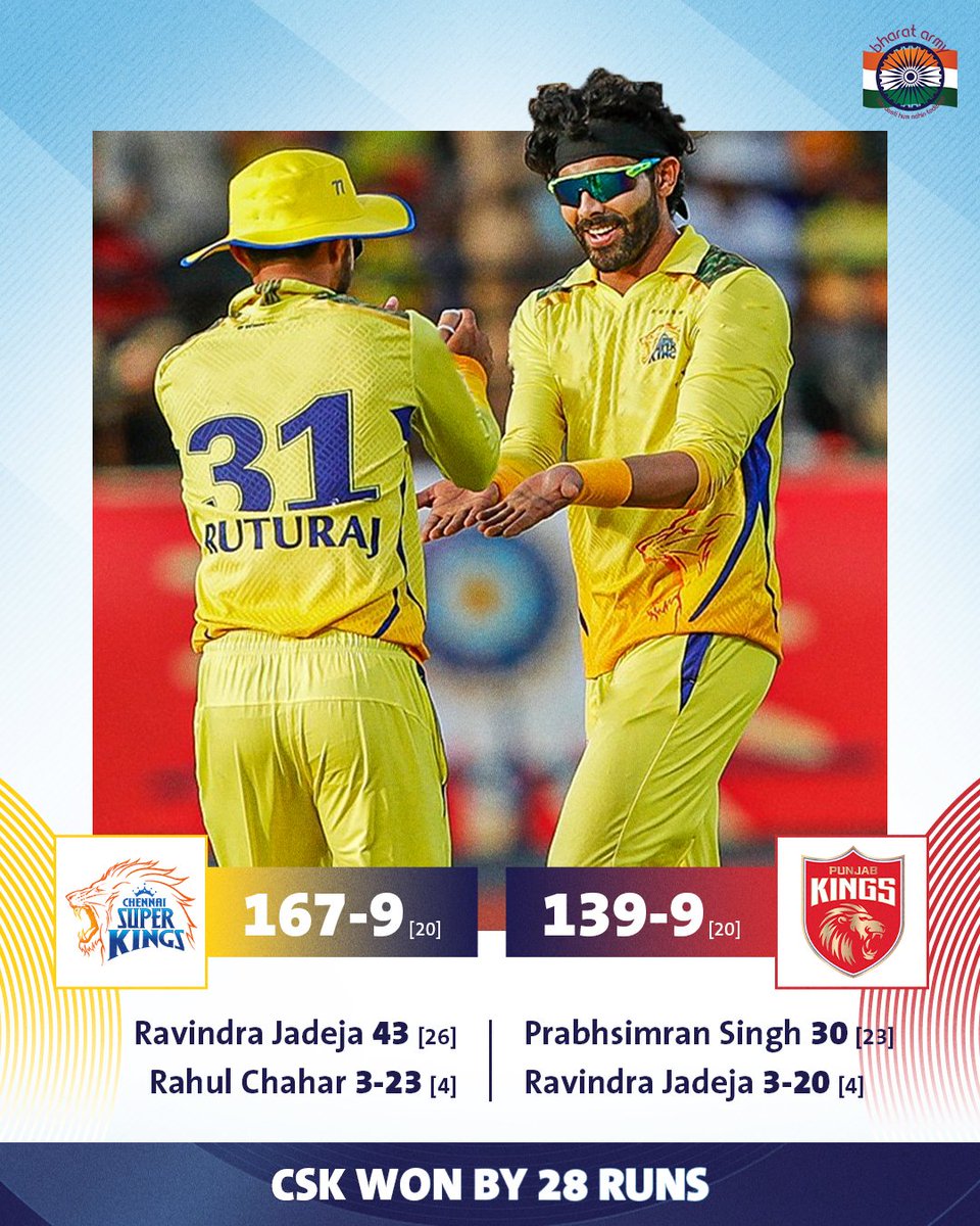 🥳🔥 CSK are back to the winning ways! Chennai's bowlers stepped up and secured a much-needed win. 📷 Getty • #PBKSvCSK #PBKSvsCSK #TATAIPL #IPL2024 #BharatArmy