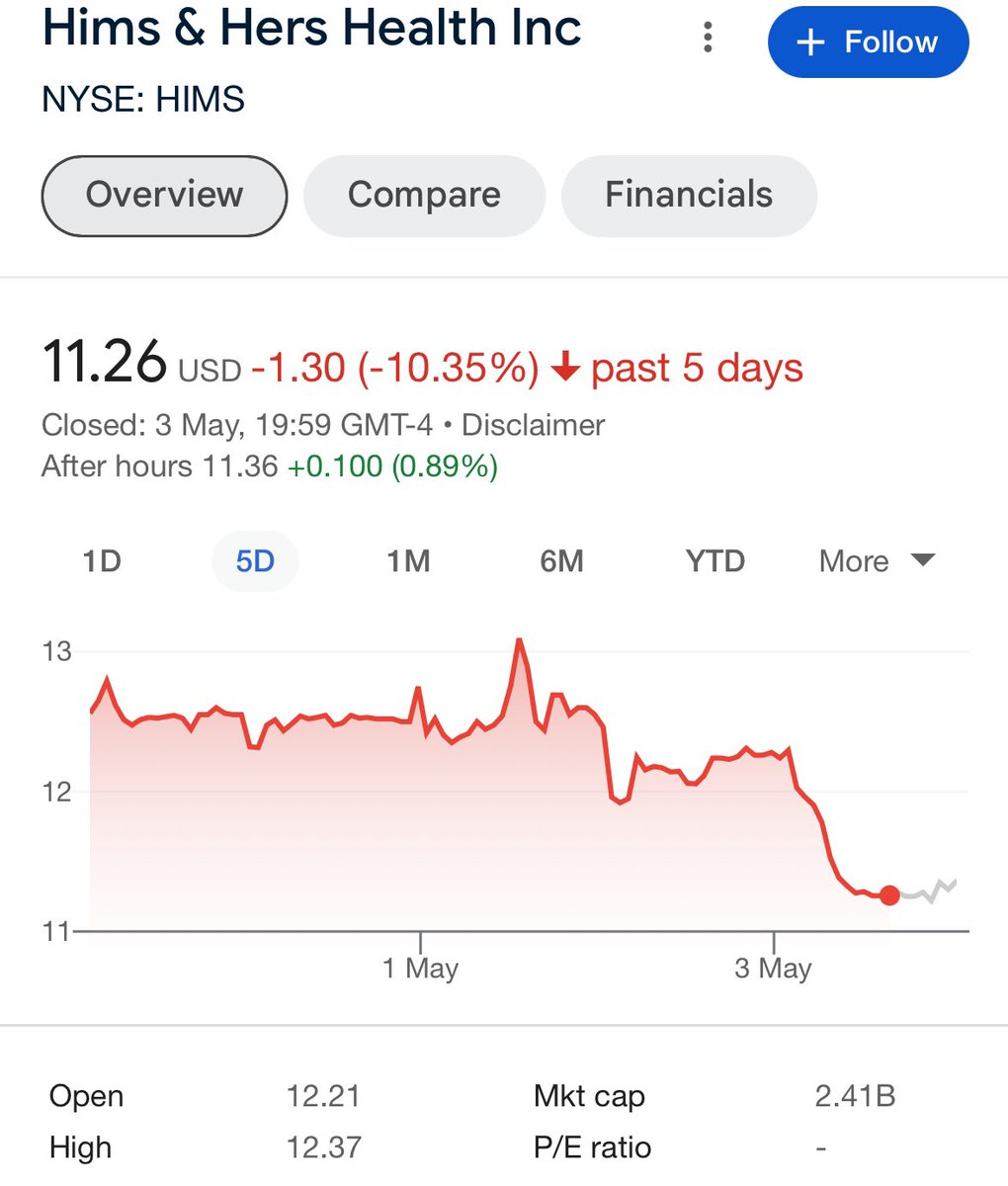 Company that offered to hire anti-Israel college students continues to see stocks plunge losing a staggering 10.35% value. 

Hims & Hers Health Inc tanked in the stock market, losing over $210 million, after Palestinian-American CEO Andrew Dudrum encouraged anti-Israel protesters…