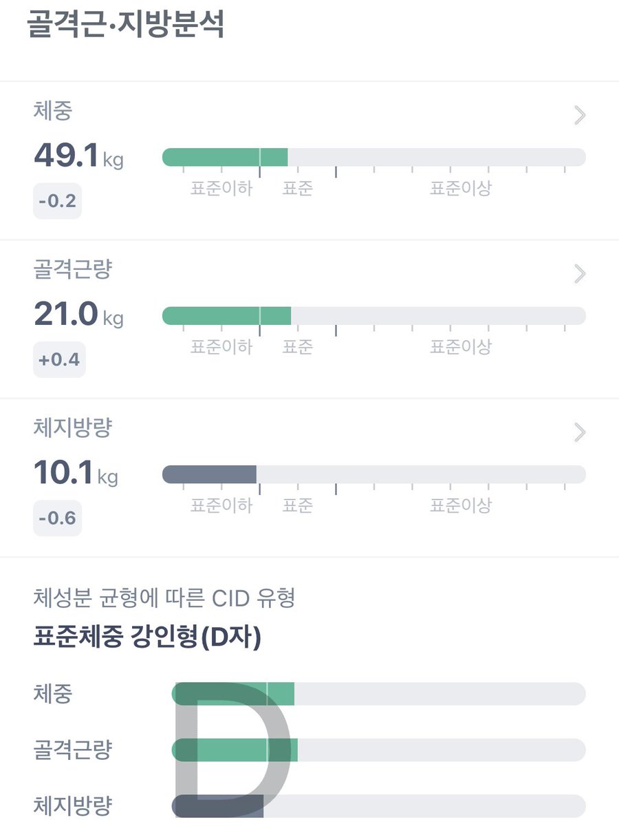 박나래님 인바디 나랑 너무 비슷해서 웃겨 ㅋㅋㅋㅋㅋㅋㅋㅋㅋㅋㅋㅋㅋㅋㅋㅋㅋㅋ 키는 제가 나래님보다 더 큽니다만..
<- 박나래 인바디
내 인바디 ->
헷😉 채소만 먹어두 근육 붙어요
#나의비거니즘일기 #비건선생채식일기