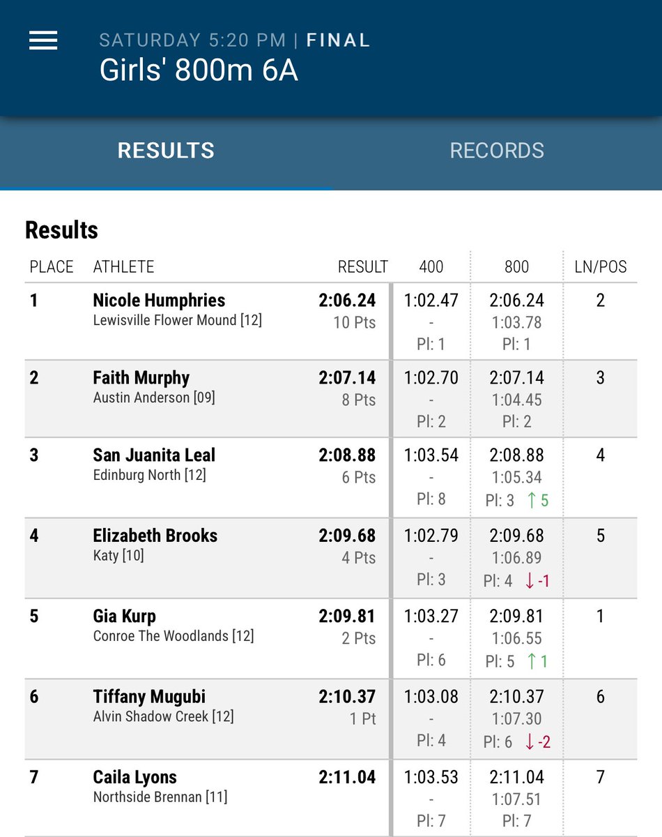 Shadow Creek Track (@sharktrackschs) on Twitter photo ๐ฆsenior <a href="/reneeetiffanyy/">Tiffany Mugubi</a> ran another solid race in the 800m with a time of 2:10.37 good enough for a 6th place finish. The <a href="/HUBisonTFXC/">Howard Track & Field/Cross Country</a> commit finished her Shark career as the 800, SMR, and 4x4 school record holder! ๐ฆsenior <a href="/reneeetiffanyy/">Tiffany Mugubi</a> ran another solid race in the 800m with a time of 2:10.37 good enough for a 6th place finish. The <a href="/HUBisonTFXC/">Howard Track & Field/Cross Country</a> commit finished her Shark career as the 800, SMR, and 4x4 school record holder!