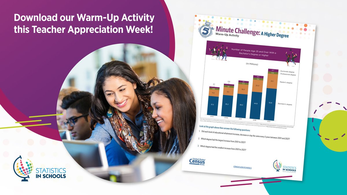 During #TeacherAppreciationWeek, we recognize the invaluable contributions of #educators who have helped students young and old achieve their scholastic goals. Download our #StatsInSchools activity on educational attainment: census.gov/programs-surve…