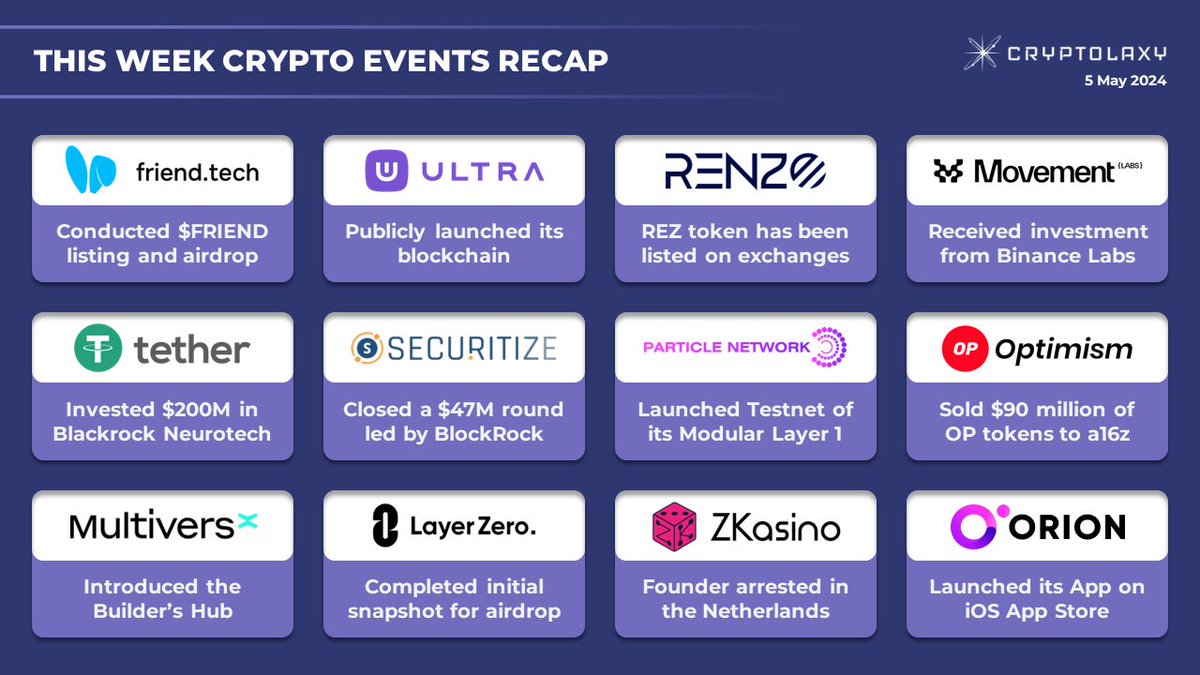 THIS WEEK CRYPTO EVENTS RECAP Presenting the most interesting and important #crypto market events that took place this week. $FRIEND $UOS $REZ $BNB $USDT $PARTI #L1 $OP #L2 $EGLD $ZRO $ZKAS $ORN $LUMIA #DEFI