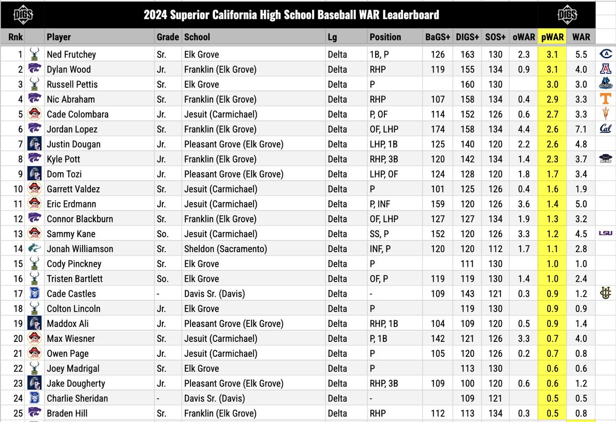 DigsPitcher's tweet photo. Regular Season Delta League (Sac Joaquin Section) WAR Leaders

Combined: Jordan Lopez
Offensive: Dylan Minnatee
Pitching: Ned Frutchey

+ last year's leaders. https://t.co/V4r7KYHMtP