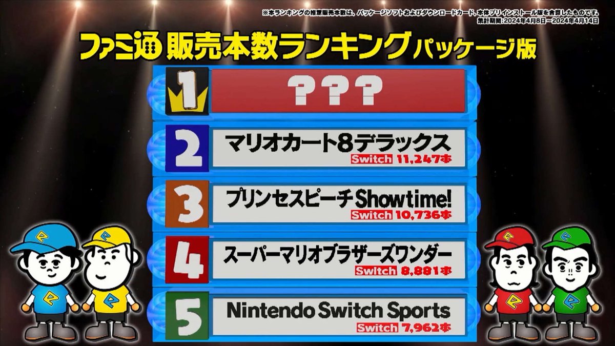 asacoin369_TV's tweet image. マリカ8DXが未だに毎週1万本売れてるの異常すぎる
#eeeee