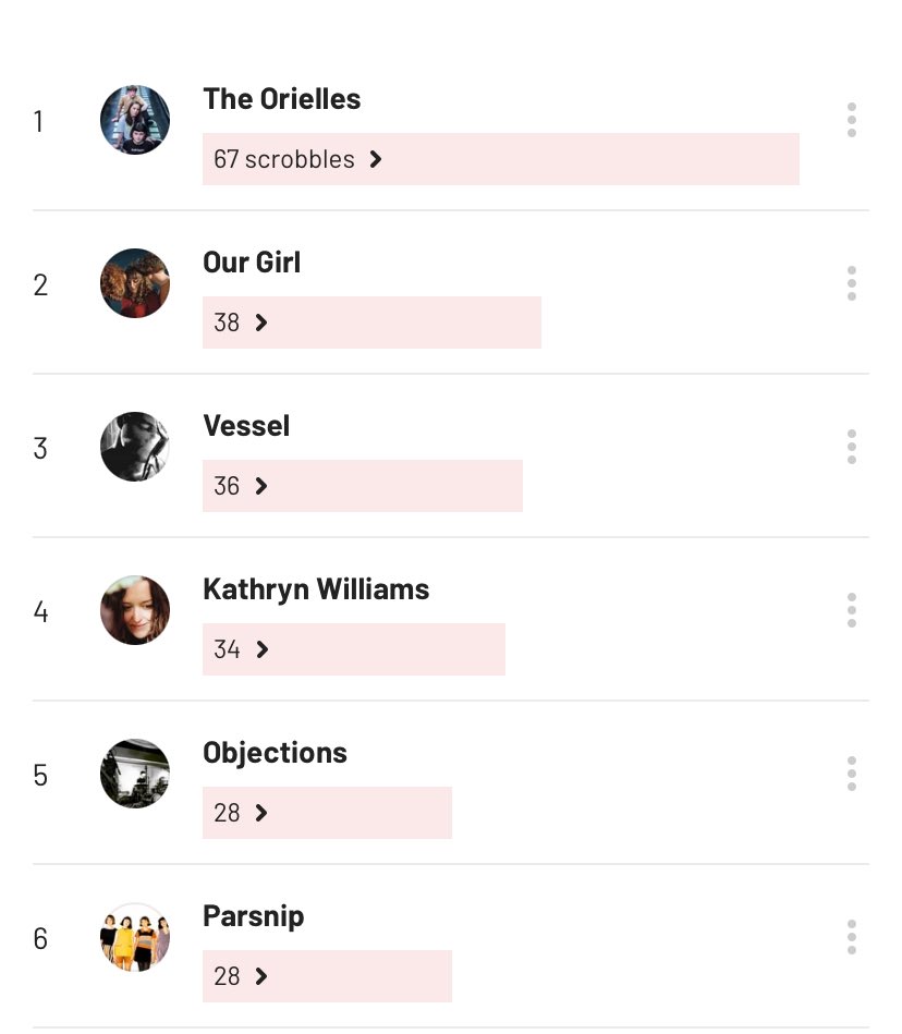 ♫ My Top 5 #lastfm artists: The Orielles (67), Our Girl (38), Vessel (36), Kathryn Williams & Withered Hand (34) and Objections / Parsnip (28) #chopsfm