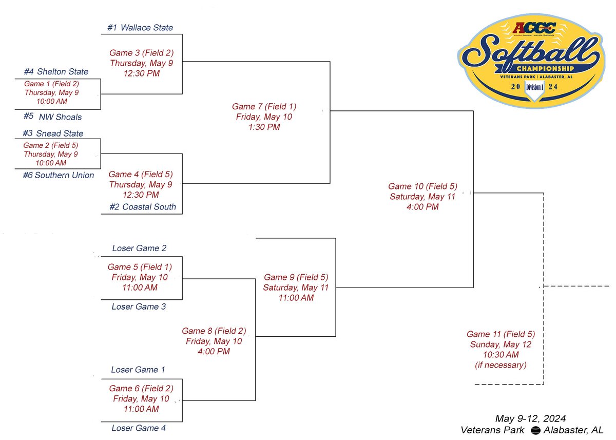 The bracket is set for the @acccathletics Division I Softball Tournament. 📅 May 9-12 📍Veterans Park 🗺️7305 Highway 119, Alabaster, AL 35007 📷 jockjive.com/acccsports.html Champion advances to the National Tournament.🏆
