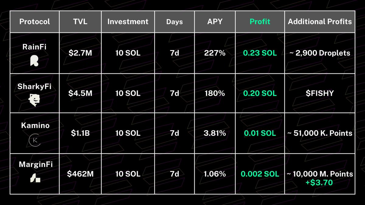 I'm a bad trader so I prefer to let my SOL work for me instead! Passive Income at its finest 🧵