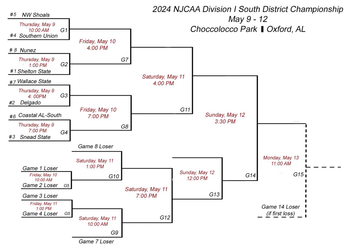 The bracket is set for the <a href="/NJCAABaseball/">NJCAA Baseball</a> Division I South District Tournament. 

📅 May 9-12  
📍 <a href="/ChoccoloccoPark/">Choccolocco Park</a> 
🗺️ 954 Leon Smith Parkway, Oxford, AL 36203

Winner to the <a href="/NJCAABaseball/">NJCAA Baseball</a> World Series.