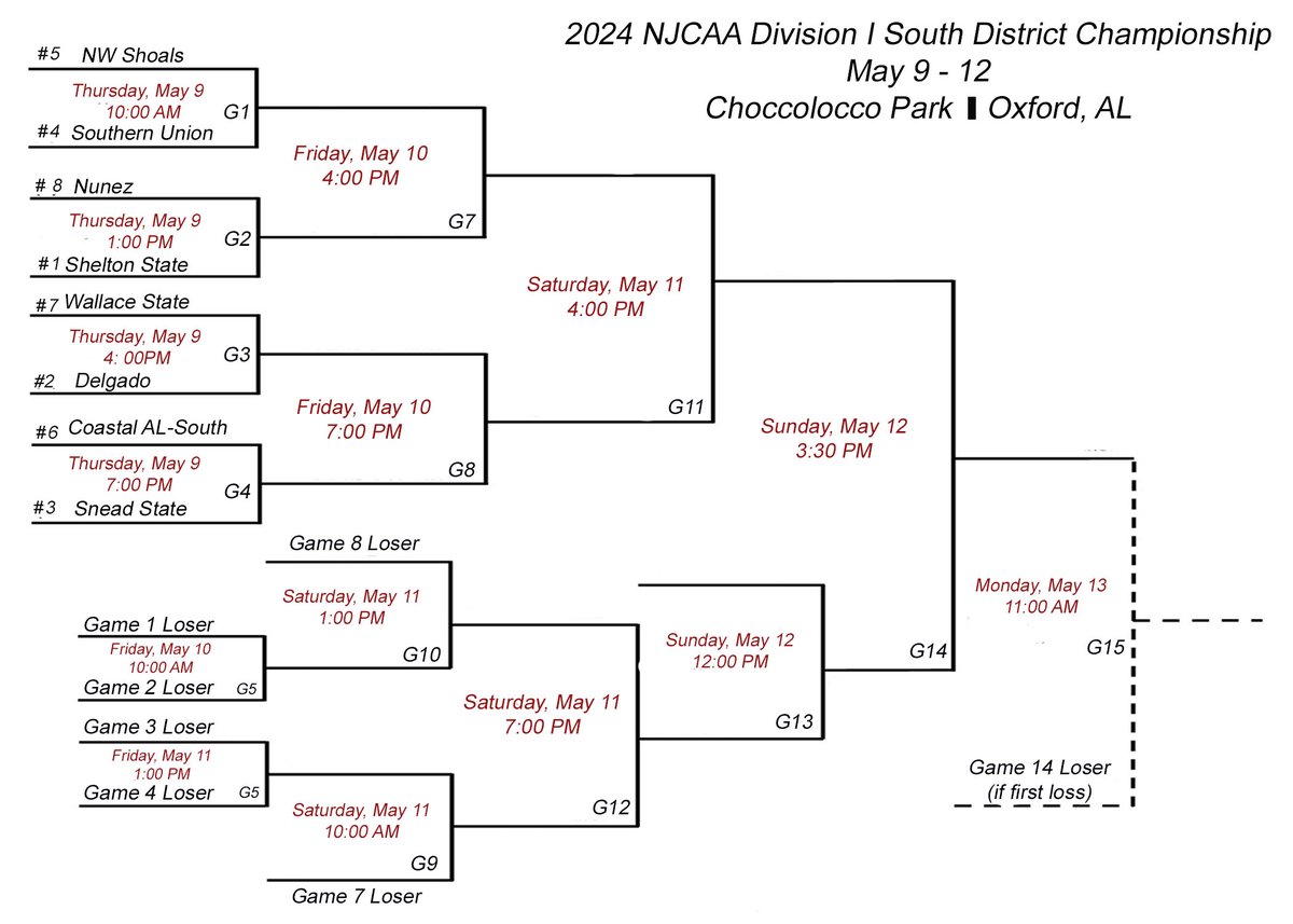 The bracket is set for the @NJCAABaseball Division I South District Tournament. 

📅 May 9-12  
📍 @ChoccoloccoPark 
🗺️ 954 Leon Smith Parkway, Oxford, AL 36203

Winner to the @NJCAABaseball World Series.