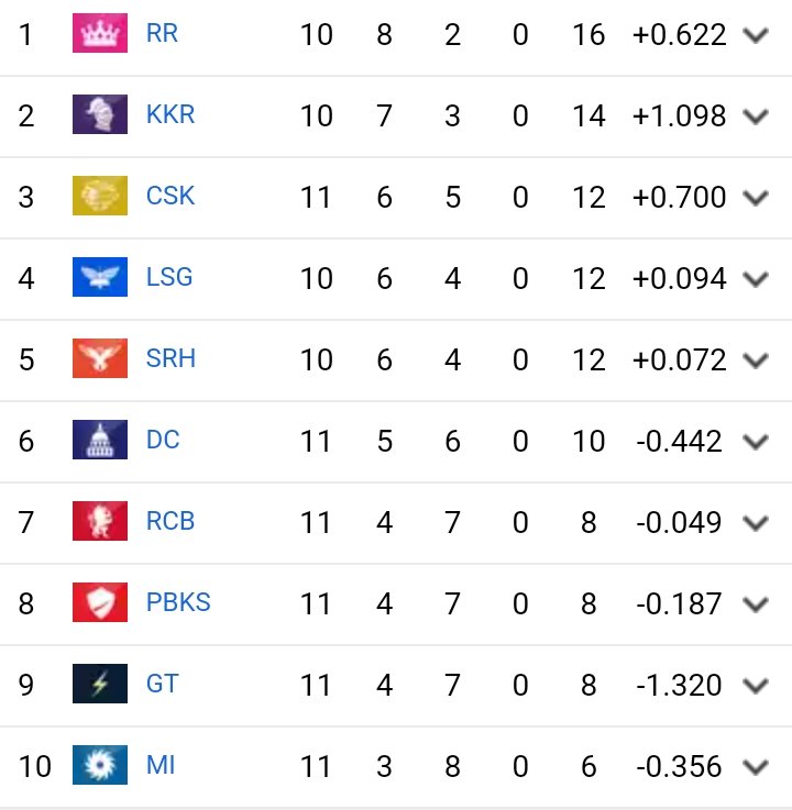 Our NRR after denging PBKS: “0.700”.

T-H-A-L-A for a reason 🛐.