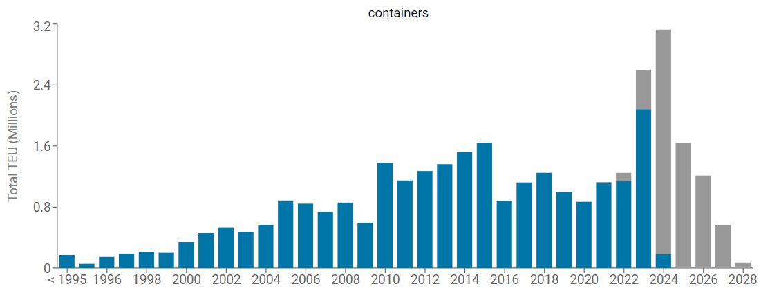 14,400 TEU was added to the container orderbook this week 
#containershipping #newbuild