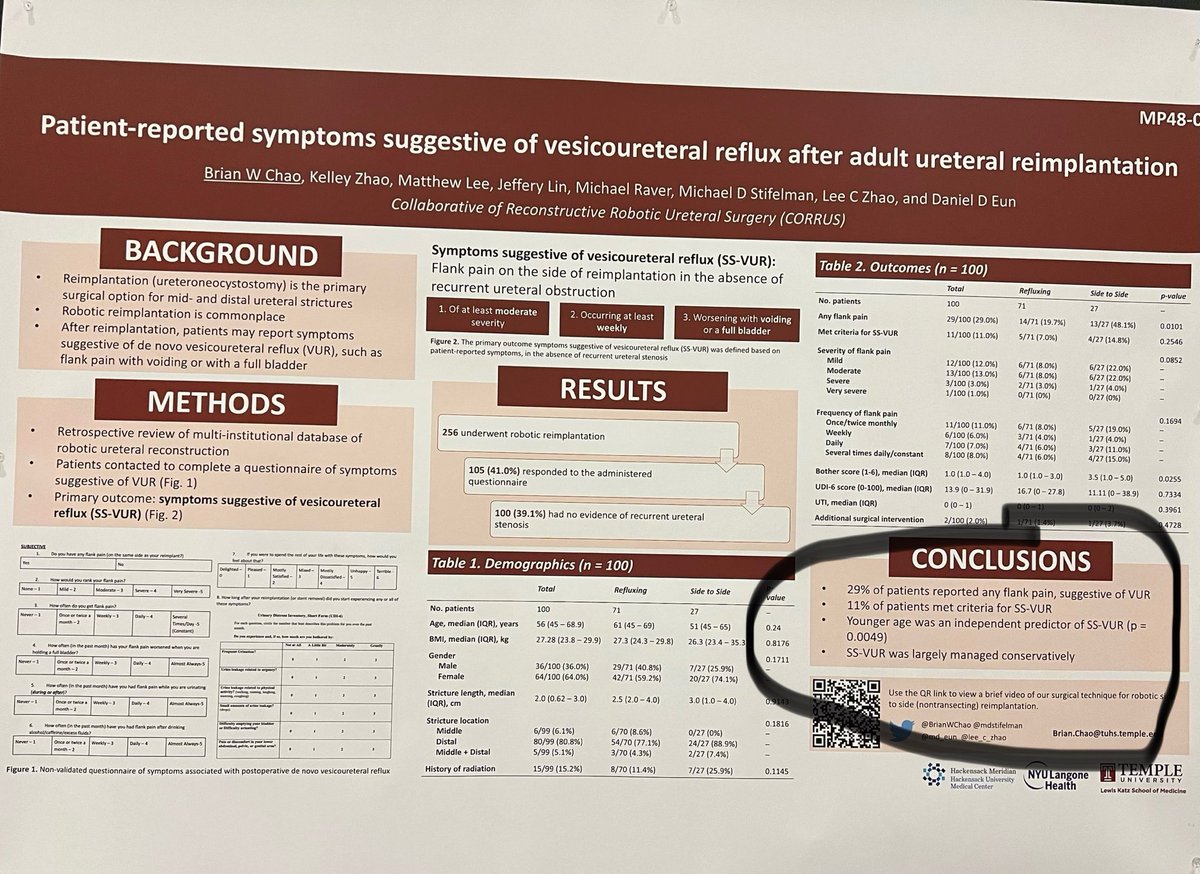 CORRUS data presented looking at patient reported symptoms of VUR. It’s real! Worse@with side to side and younger patients. 🤔 be more selective with refluxing reimplant?! More to come. What do y think? ⁦@lee_c_zhao⁩ ⁦@md_eun⁩ ⁦@GursMasterclass⁩