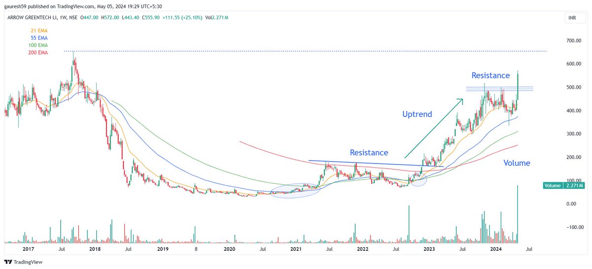 ARROW GREENTECH......
weekly chart....