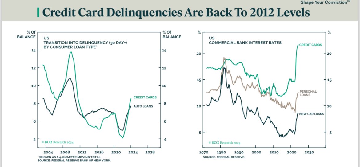 US consumers are in such great shape that credit card rates are at record highs and delinquencies are back up to where they were in 2012 when the unemployment rate was 8%.