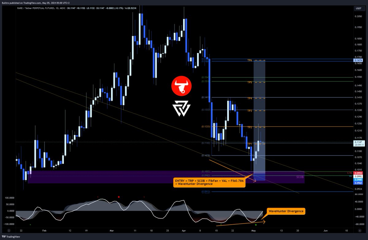 Bulltro_'s tweet image. 🔥 $RARE @SuperRare LONG Trade TP2 HIT 🔥

ENTRY = TRP + SCOB + FibFan + VAL + Fib0.786
+ WaveHunter Divergence

@ValhallaAlgo #MagicSCOB #WaveHunter @CryptoBoss1984 @SuperRareBot @barbosacoin