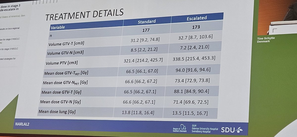 HenningWillers's tweet image. 2/ NARLA2 at #ESTRO24 

Early local control improved with dose escalarion ‼️ 
(As some ofbuse would expect😎)

No increase in toxicity

Survival data yet to come 🔥🔥🔥