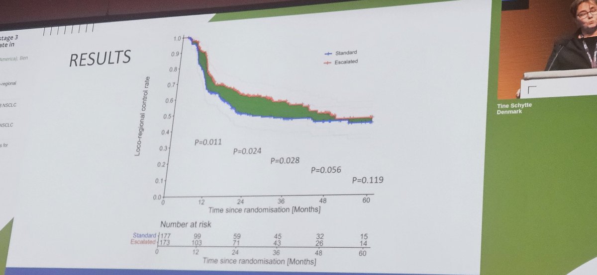 HenningWillers's tweet image. 2/ NARLA2 at #ESTRO24 

Early local control improved with dose escalarion ‼️ 
(As some ofbuse would expect😎)

No increase in toxicity

Survival data yet to come 🔥🔥🔥