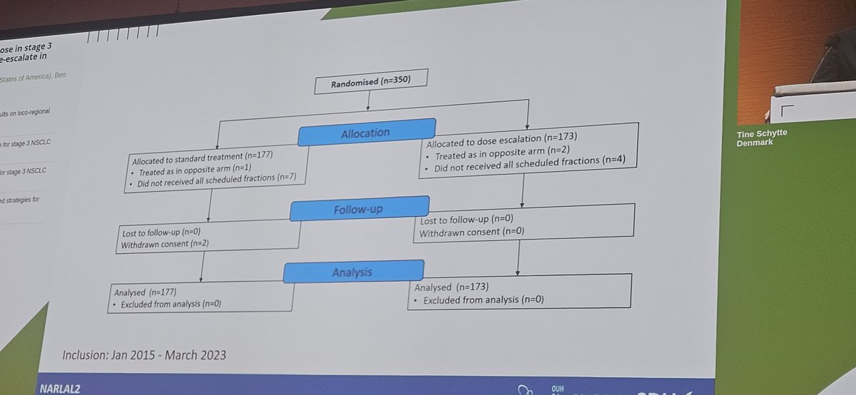 HenningWillers's tweet image. 2/ NARLA2 at #ESTRO24 

Early local control improved with dose escalarion ‼️ 
(As some ofbuse would expect😎)

No increase in toxicity

Survival data yet to come 🔥🔥🔥
