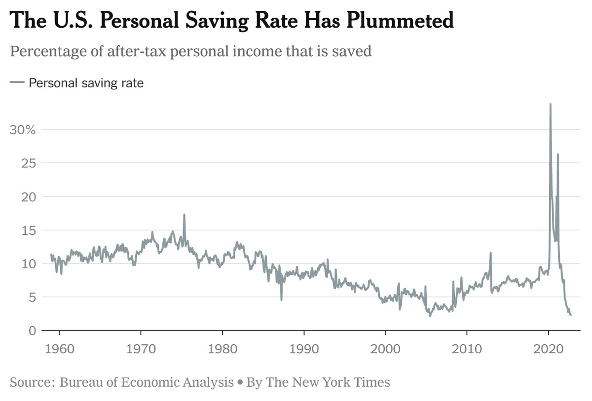 Excess savings at 64 years all time low.