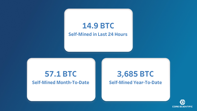 Today’s $CORZ daily self-mined #Bitcoin for the last reported 24-hour period (04-May-2024): 14.9