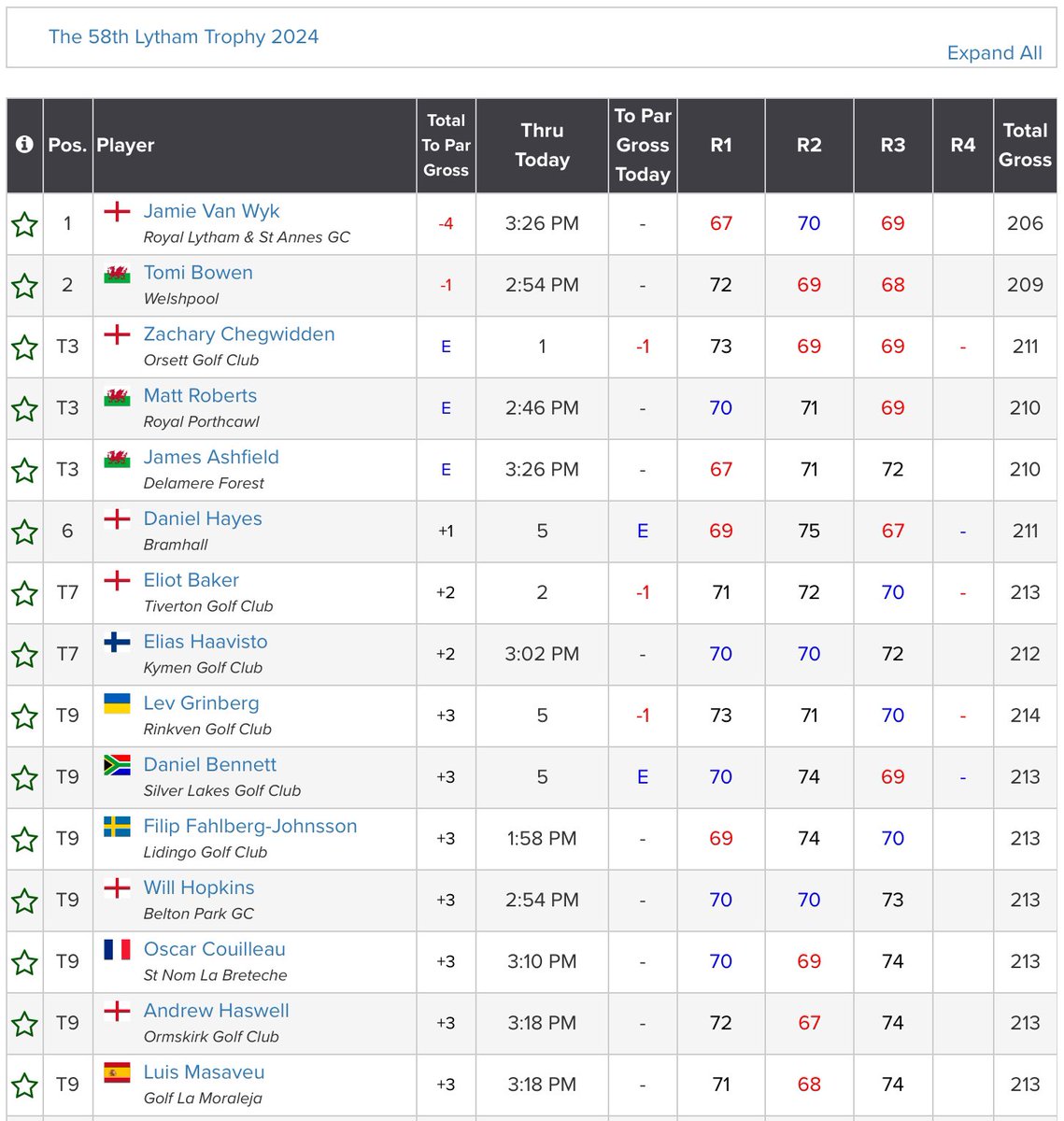 Home player @Jamie_VWyk (-4) has extended his lead to 3-shots after Rd 3 of the Lytham Trophy. @BowenTomi (-1) is 2nd, @Matt_Roberts999 & James Ashfield (Ev) are T3 and @Zacchegwidden & @danhayesgolf (+1) T5 with 18 holes to play @RoyalLythamGolf. Scores: tinyurl.com/2ux7t2e9