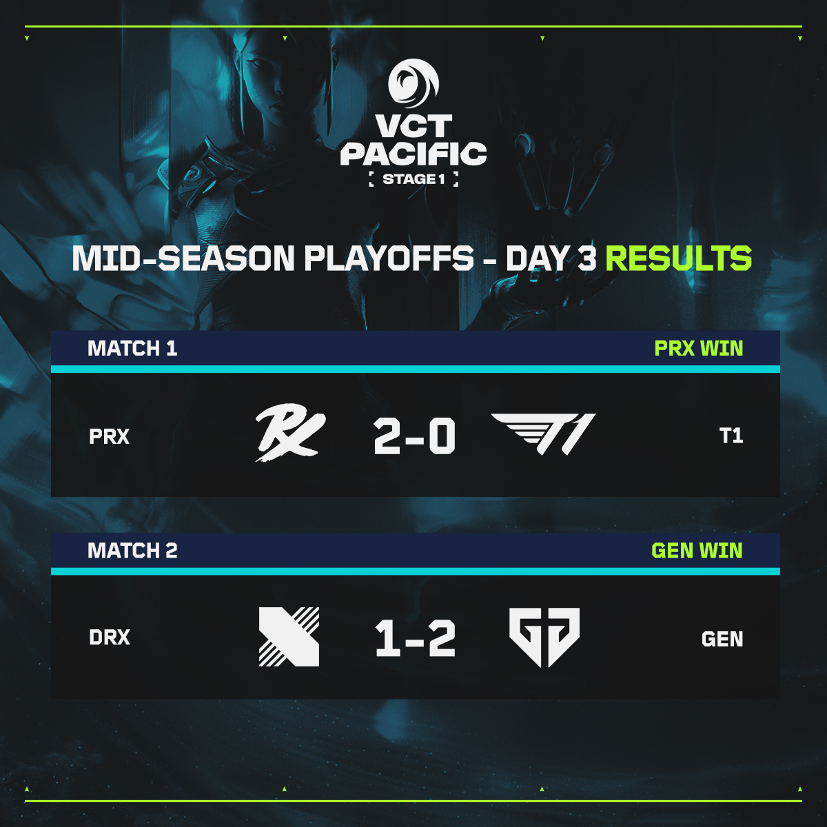 The results of #VCTPacific Mid-Season Playoffs Day 3. @pprxteam goes to the Grand Finals while @geng_gold books a ticket to Shanghai! #VCTPacific