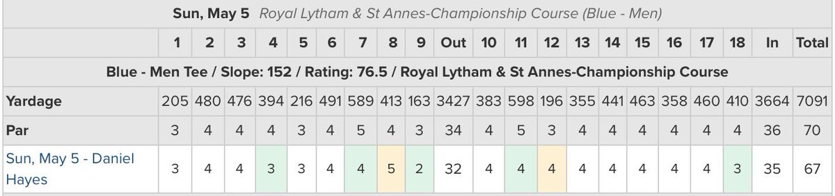 Cheshire’s @danhayesgolf shot the low round this morning with a 3-under 67.