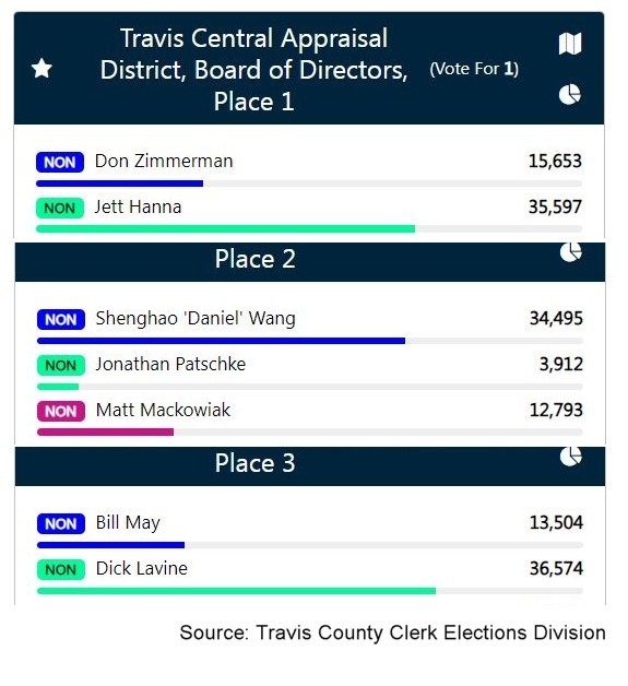 The voters have spoken. Saturday's election results for directors for the Travis Central Appraisal District.