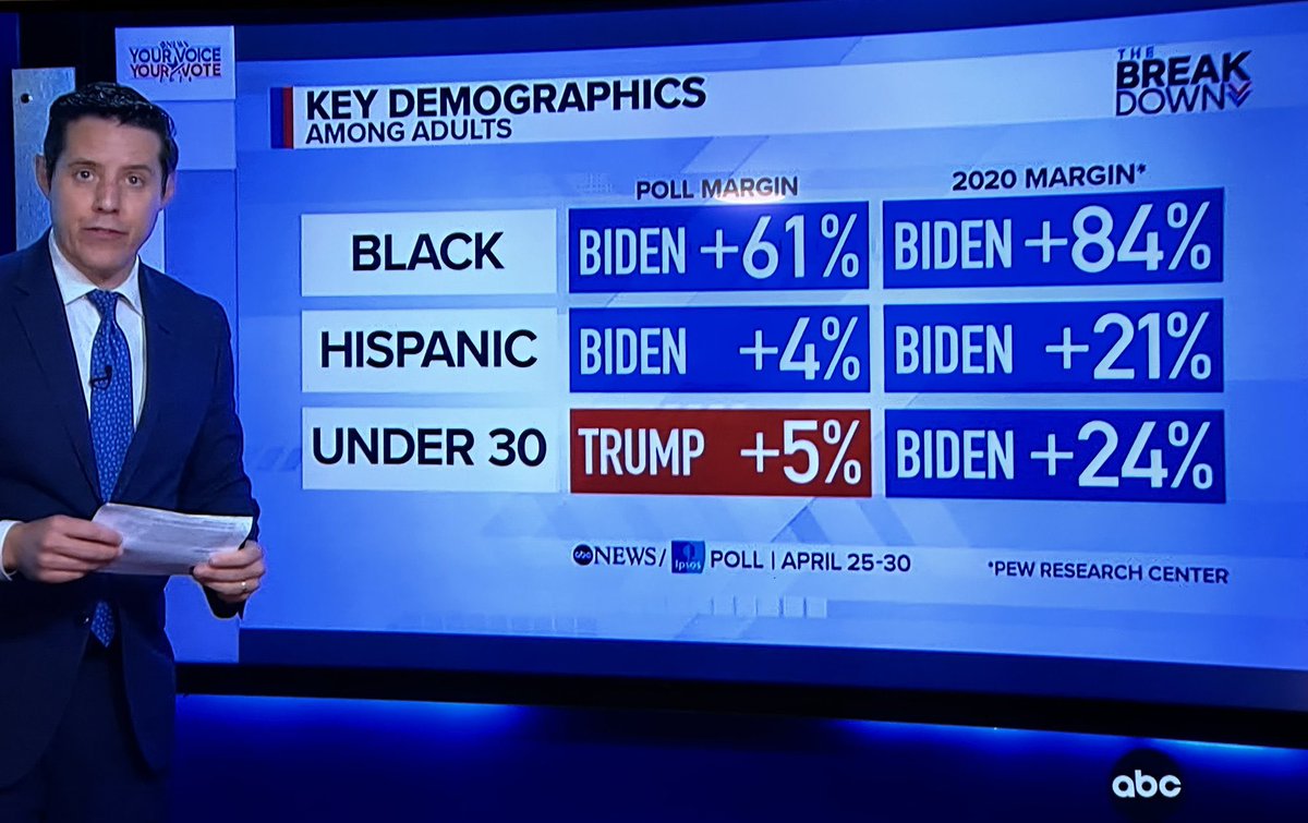 These are staggering numbers. Trump is polling ahead of Biden w/ voters under 30. Let’s keep registering new voters.