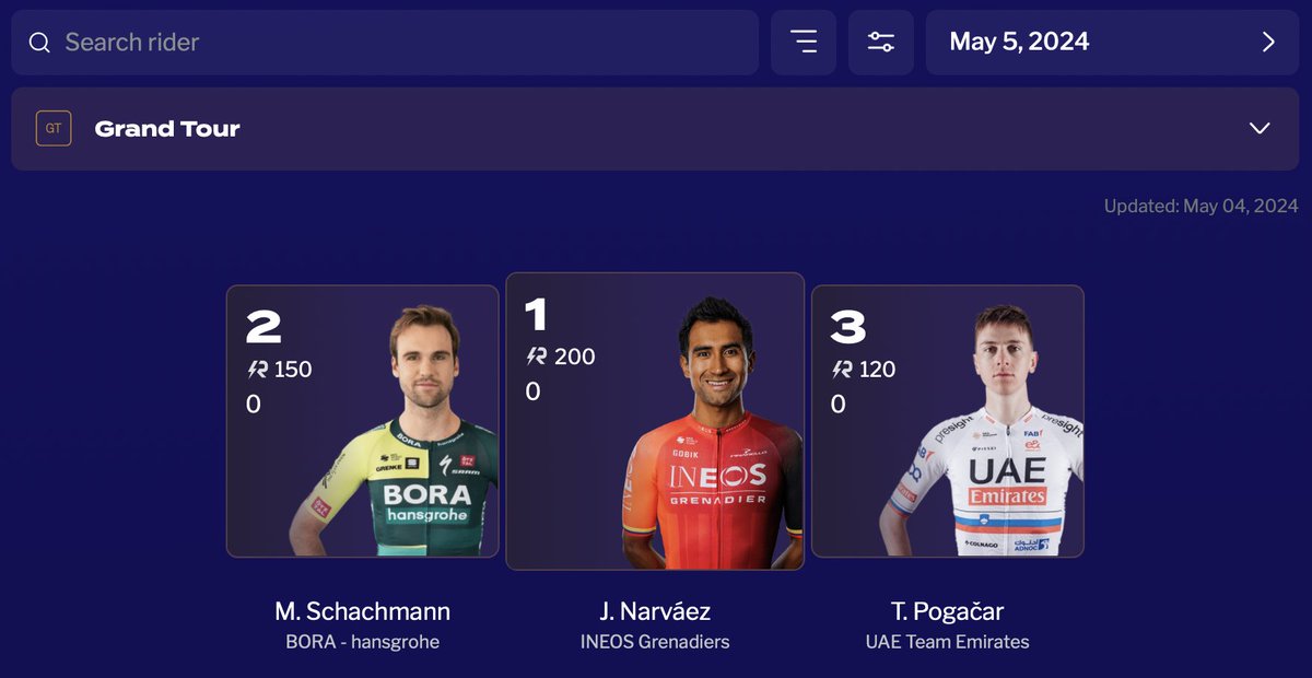 No surprises the Maglia Rosa @NarvaezJho tops the @RoadCode GC rankings 🥳

📋 Check out the full standings now! ⤵️
roadcode.cc/ranking