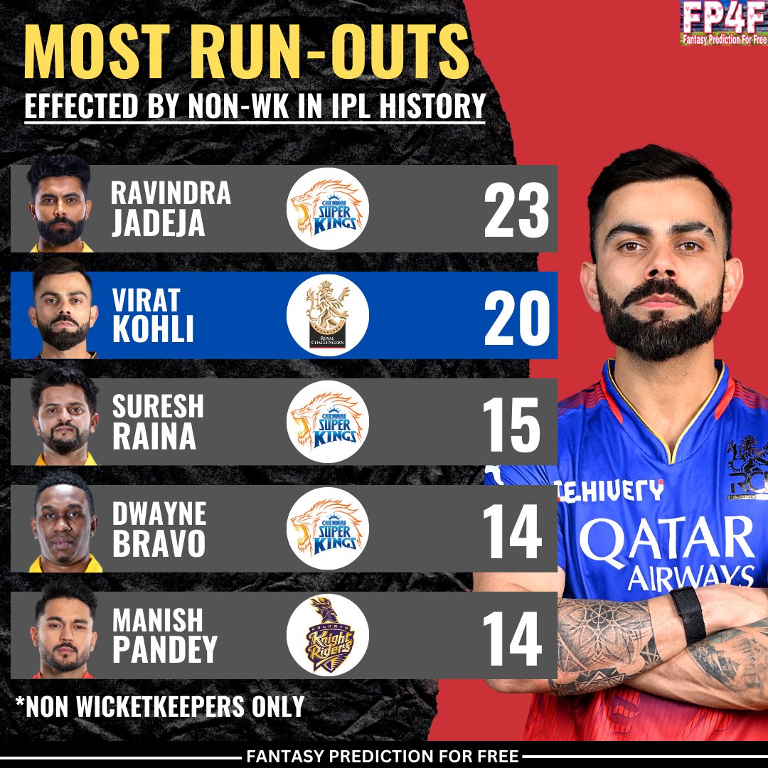 Most Run-Outs effected by Non wicketkeeper in IPL History.

📷: IPL & RCB
#ViratKohli #RavindraJadeja #SureshRaina #IPL #FantasyPredictionForFree #IPL2024 #Kohli
