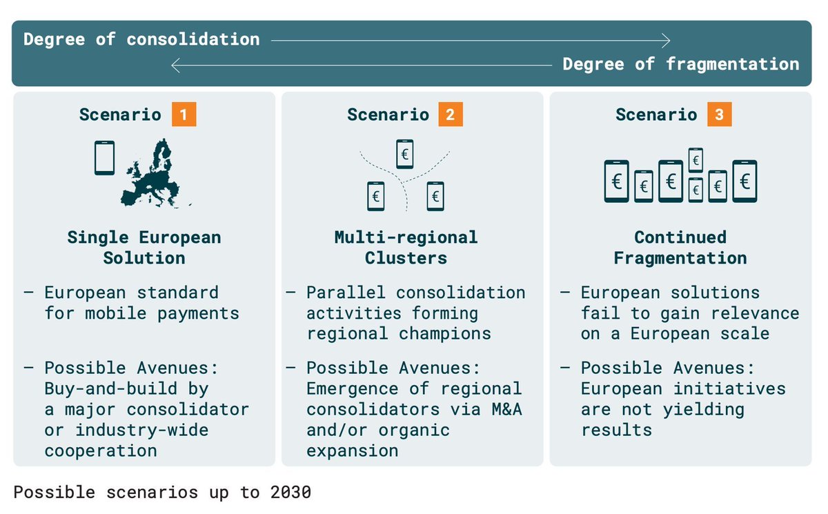 The future of #mobile #payments in #Europe through 2030 From a single European solution to multi-country clusters to continued fragmentation buff.ly/3TXthwe via Arkwright Consulting #innovation #CX #product #regulation #banking #FinTech