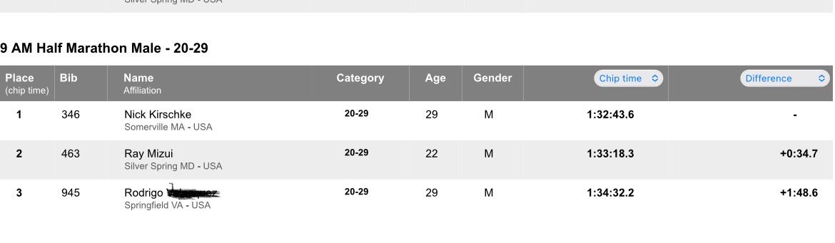 Found out I placed #3 for yesterday’s half for my age range 😍 (crossed out my old last name because I never updated my account after registering) #MissSpeedySoto