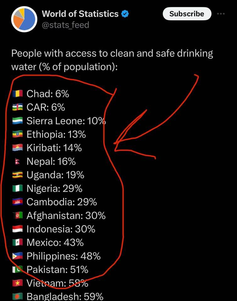 There's much consternation over the worsening lack of access to clean drinking water in Gaza due to the war. And yet, I've never heard all those people now raising such a fuss over Gaza express much care for all those nations that never had clean water.