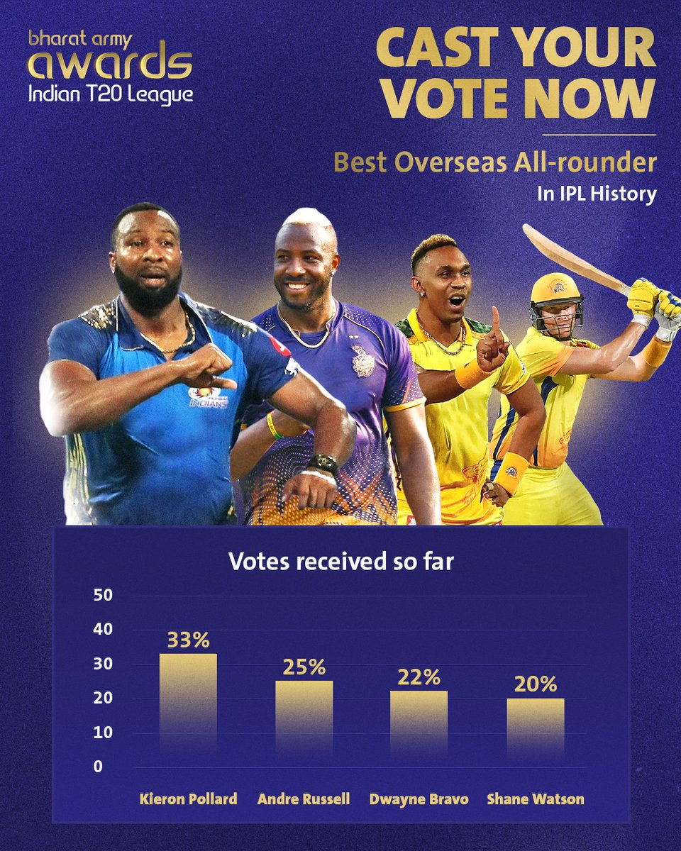 🗳️📊 𝐀𝐒 𝐓𝐇𝐈𝐍𝐆𝐒 𝐒𝐓𝐀𝐍𝐃! Vote now and let us know the Best Overseas All-rounder in IPL History in the #BharatArmyAwardslndianT20League! Vote now ⏩ bafan.co/awards-league-… 📷 Pics belong to the respective owners • #KieronPollard #AndreRussell #DwayneBravo #ShaneWatson