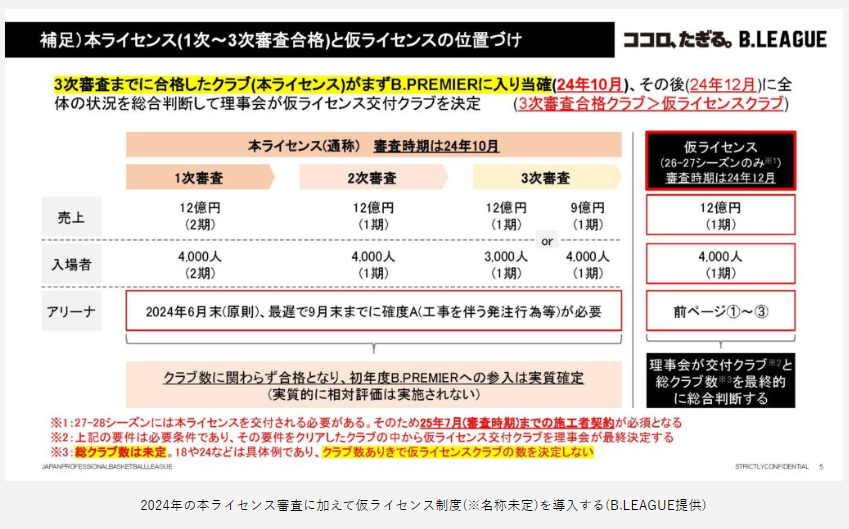 @sugarlesssyuji 新県立体育館の事業者選定が24年12月、仮契約が25年2月、本契約が25年4月なので、仮ライセンスになるからっすな。