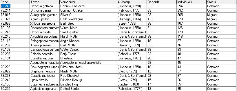 Moth species taken at light in St Mellion this year now stands at 112. Orthosias at the top in terms of numbers (as you'd expect). A couple of immigrant species in the top 4.