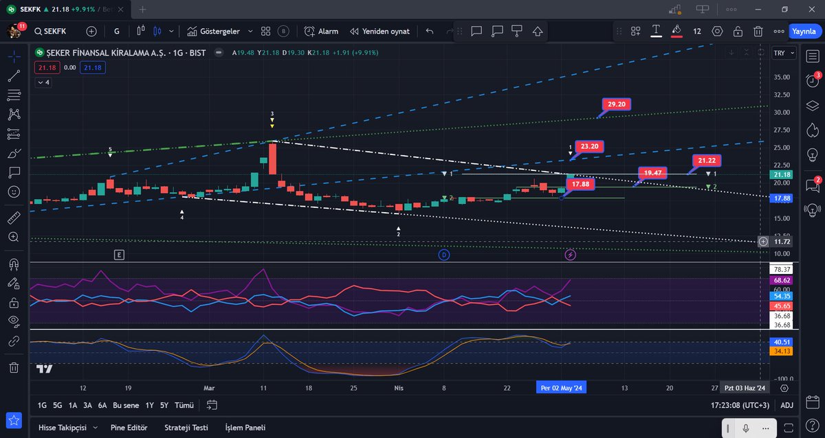 #sekfk 
Günlükte dirençte kapanış yapmış 
19.47 destekli 
21.22 - 23.20 direnç 
23.20 üstü ralli kaldığı yerden devam eder
