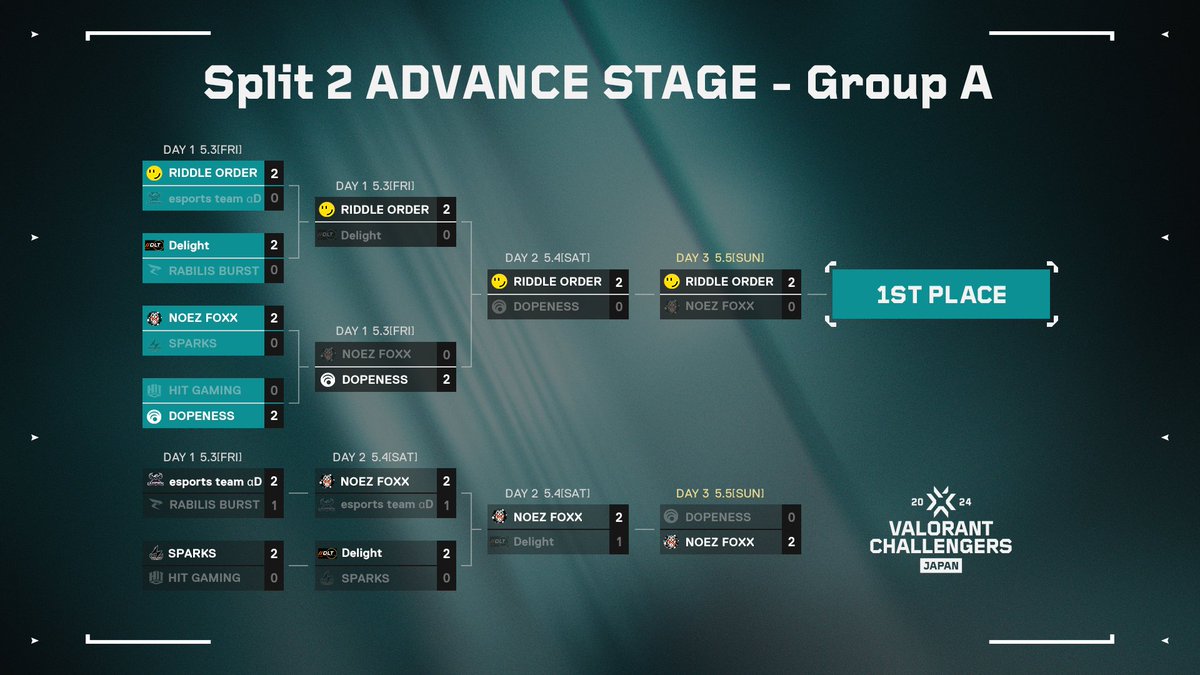 valesportscl_jp's tweet photo. #ChallengersJP
#VALORANT Challengers Japan Split 2

Advance Stage 各グループ最終結果発表🔥

※Split 2 Advance Stage Day1-Day4までの配信はございません https://t.co/2N0HIUsDAw