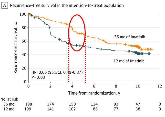 So....should we extend imatinib? Especially in high-risk disease?

The elegant SSG XVIII trial then randomized patients to 12 months of imatinib (the standard following ACOZOG Z9001) versus 36 months. This trial, in addition, enrolled a high risk population by NIH criteria.…