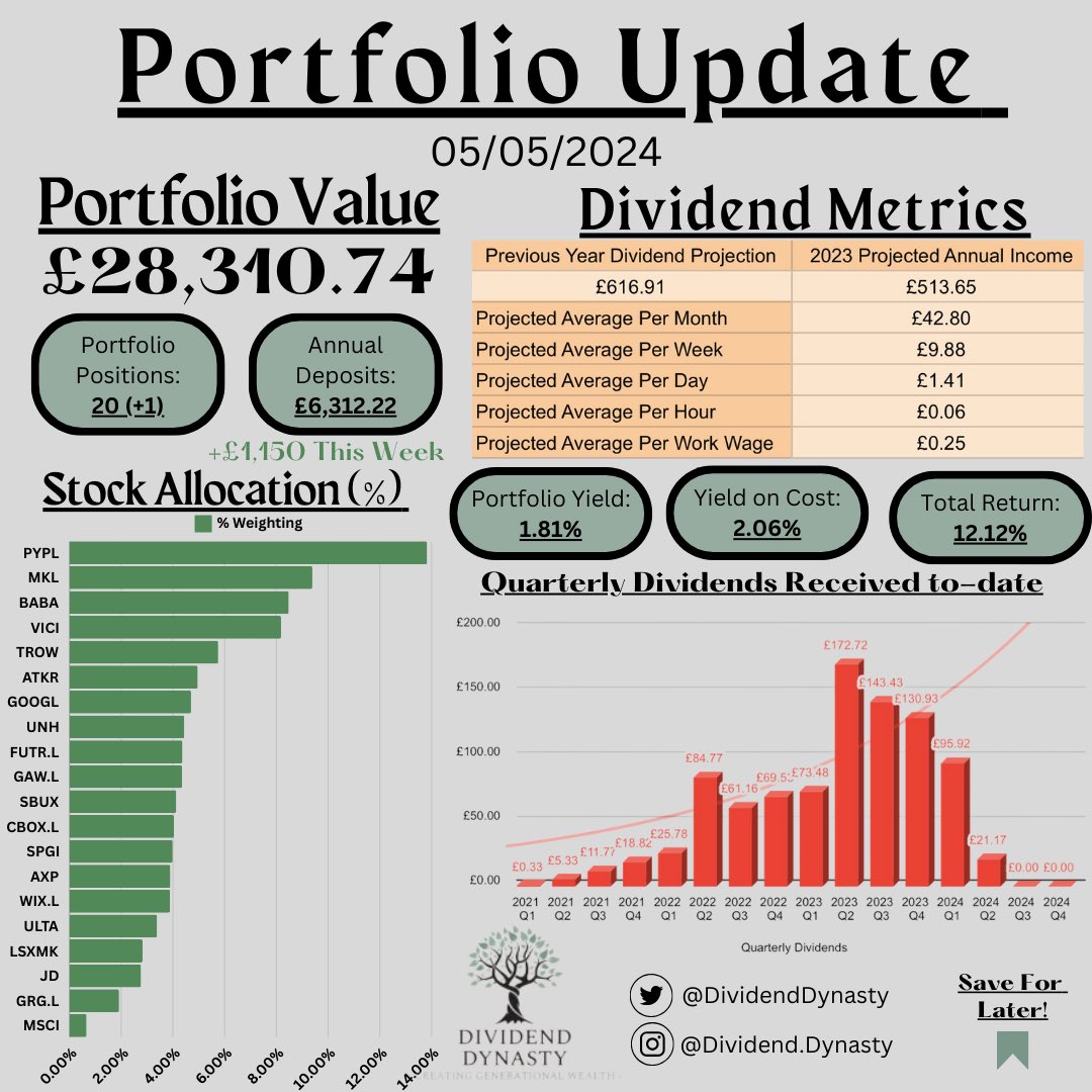 Portfolio Update #66 💼

Continuing to be aggressive with contributions to the portfolio, we have now reached 63.12% of our goal of £10,000 for the year. 

I continued to make the most of the recent declines in $SBUX, $GRG.L $ULTA. I also initiated a new position in $MSCI, a…