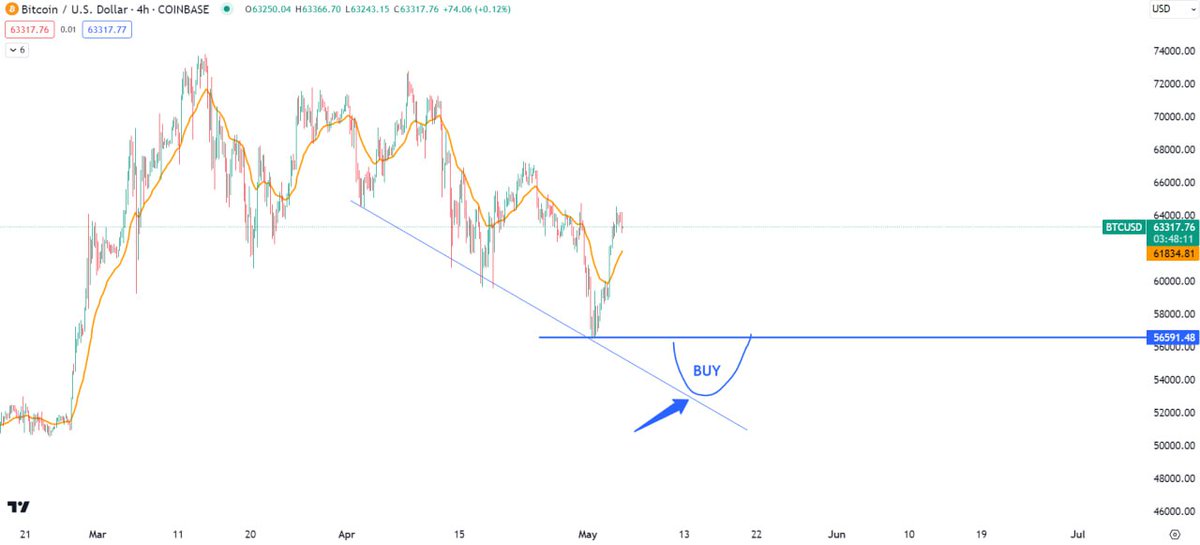 kachuSOL's tweet image. $BTC facing local resistance, this will be my play and preparing for the great summer