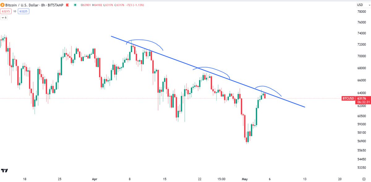 kachuSOL's tweet image. $BTC facing local resistance, this will be my play and preparing for the great summer