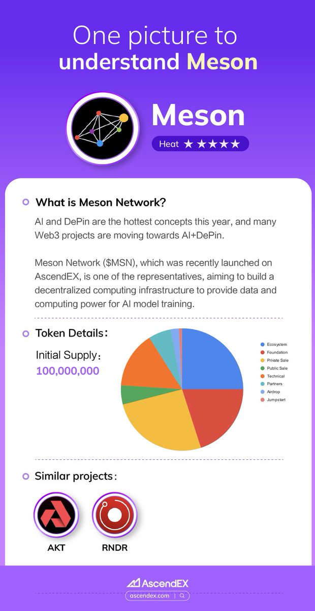 🪐Explore the fascinating world of mesons!✨ 🤓If you are unfamiliar with @NetworkMeson , we invite you to click below for a comprehensive overview that will provide a clear understanding ⬇️ #Crypto #Meson #AscendEX