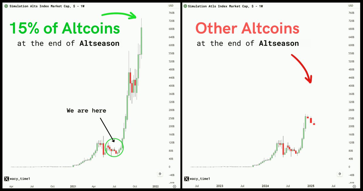 Altseason seems to be starting!

Only ~15% of altcoins will bring 10-100x in this hyper growth.

Asset selection matters more than ever. One slip-up, and you're out.

- How to position yourself
- Profit-taking timing
- 6 Altcoins that look ready to go
🧵⬇️