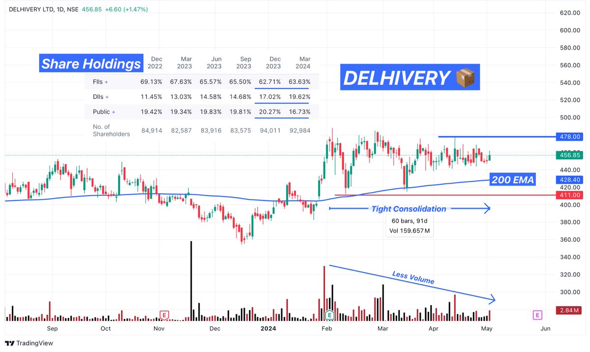 🌈 DELHIVERY

CMP : 456

- Strong 💪 Consolidation with Low Volume.

- FII & DII Holding Up 🆙 

- Earnings Coming ✍️

Looking for ATH again….

**Shared for educational purposes only…

#DELHIVERY #BREAKOUTSTOCKS #Multibagger #VOLTAS #IDEA #NLCINDIA #MRPL #VCP #SUZLON #IRB
