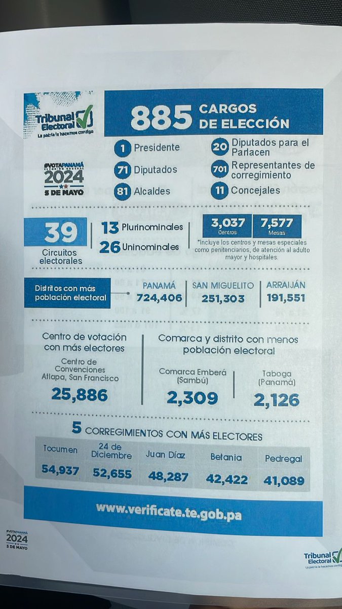 📌#EleccionesPanamá24🇵🇦 Carteles elaborados por el @tepanama con datos referentes al padrón electoral. 📸 Flavia Freidenberg [@flaviafrei] de @ReformasLATAM #ObservatorioReformas