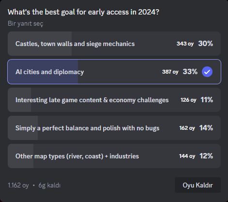 Slavic, Manor Lords için bu senenin önceliği ne olmalı diye anket yaptı, Discord kanalında.